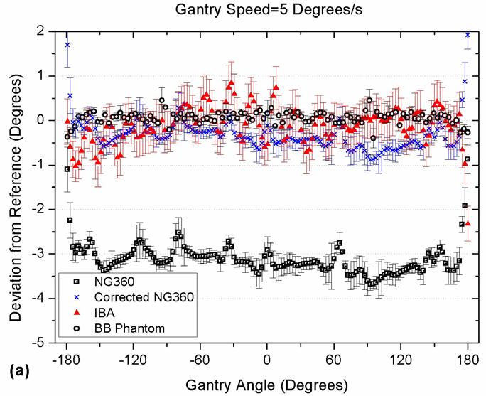 210 Rowshanfarzad et al.: Gantry angle measurement during arc IMRT 210 C.