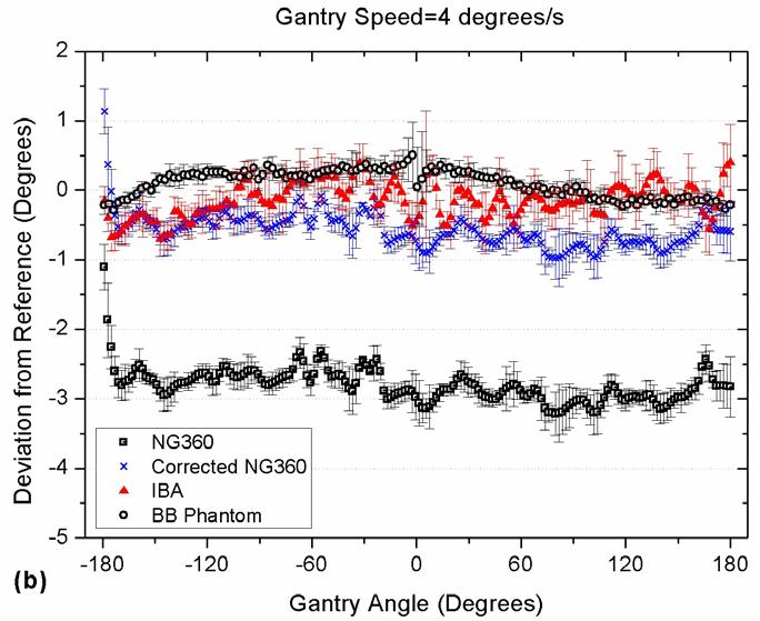 5 for each gantry speed and the average deviation for each speed (± 1 SD) is given in Table 2.