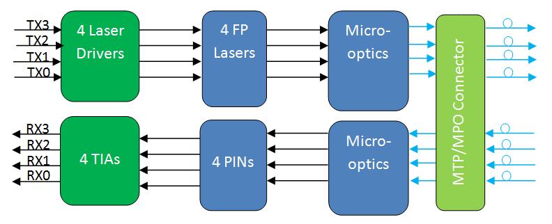 Block Diagram of Transceiver General Description This product is a parallel 40Gb/s Quad Small Form-factor Pluggable (QSFP+) optical module.