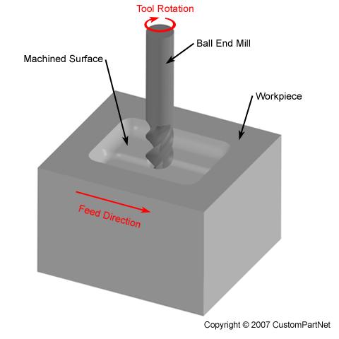 8 in machining affecting tool deflection and surface finish are axial depth of cut, radial depth of cut and feed rate. (Nagi et. al.
