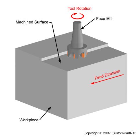 2: Type of milling operations Sources: http://www.custompartnet.com/wu/milling 2.2.3 Drilling Drilling process is one of the most importance machining process that have been usually used in industry for manufacturing districts (Bagci, 2006).
