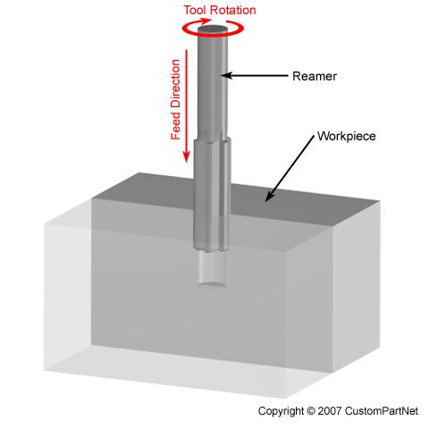 9 a) Drilling operation b) Counterboring c) Reaming operation d) Tapping operation Figure 2.