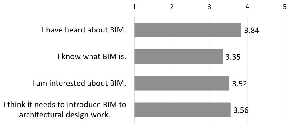 The students were asked questions about their awareness of BIM (1: Not aware at all, 5: Very well aware). They had heard about BIM (3.84), but did not know well what it is (3.35).