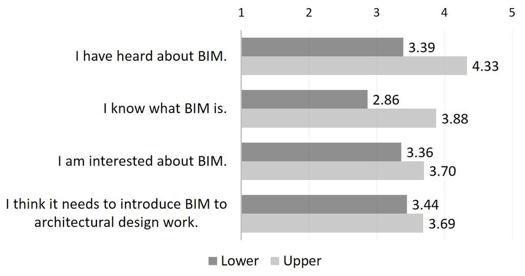 BIM Awareness by Country Fig.14. Design Software Usage by Country Table 5. T-Test between Grades (Lower/Upper) t df Sig. Mean Diff. BIM Awareness -2.898 63.005 ** -.681 IFC Recognition 1.907 63.061.