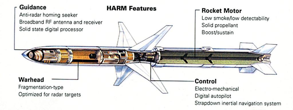 A schematic showing the major components that make-up the AGM-88 HARM.