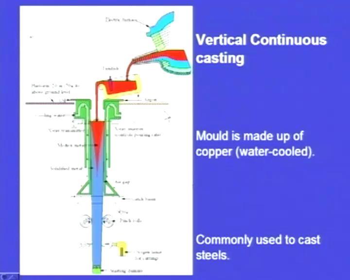 continuous process is three types: Vertical continuous casting, horizontal continuous casting, and continuous casting in travelling mould. Let us see this process in detail.