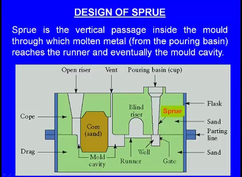 (Refer Slide Time: 13:33) What is sprue? Sprue is the vertical passes inside the mould through which molten metal from the pouring basin reaches the runner and eventually the mould cavity.