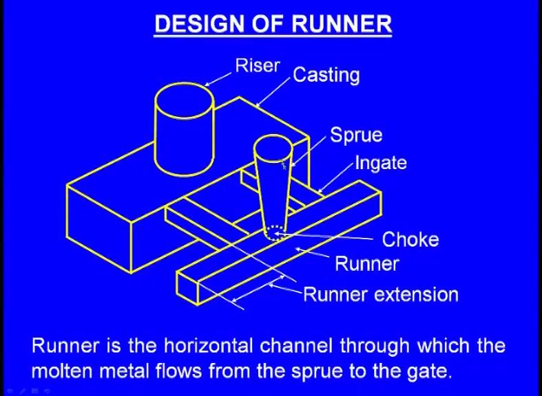 Next let us see about the Runner and here this is the gating system.