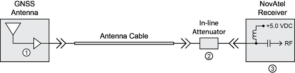 Figure 4: In-Line Amplifier and Antenna Powered by Separate Supplies 1 Circuitry to block DC power from feeding back to the receiver is required.