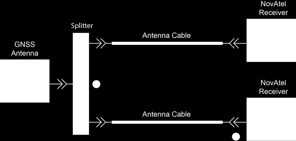 The splitter is designed so that one of the receivers provides power to the antenna while the other is blocked so no DC power passes from it to the antenna or back to the first receiver.