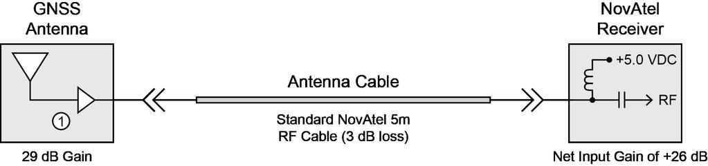 Standard Installation using NovAtel Equip- Chapter 2 ment Using NovAtel s GNSS antennas and coaxial cables, the GNSS receiver s requirement for +15 db to +40 db gain from the antenna, including the