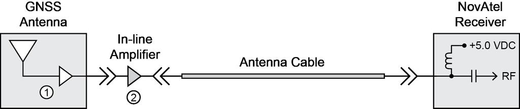 For example, if the selected antenna LNA provides +30 db gain and the cable has a loss of -20 db, then +15