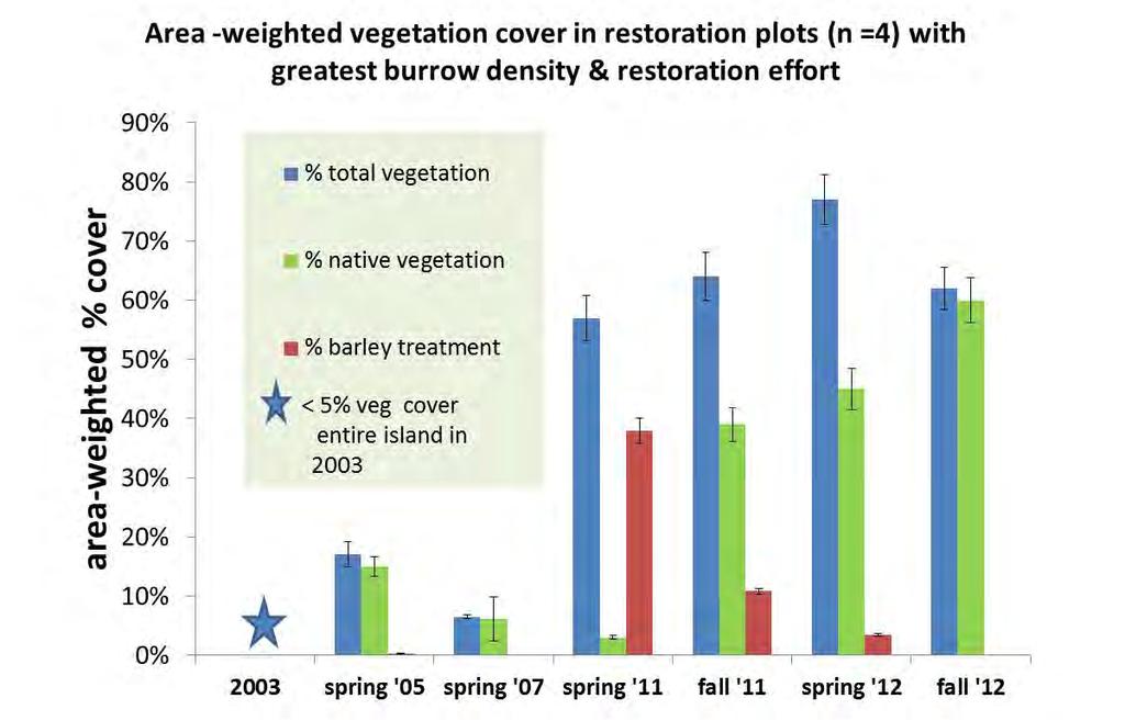 Page 24 Figure 12. Percent vegetation cover (average area-weighted and standard deviation) in four restoration plots that experienced equal restoration efforts on Año Nuevo Island.