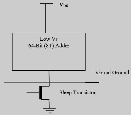 minimized which is not taken up by the existing adders utilizing XOR/XNOR technique. The proposed MTCMOS adder cell dissipates very low power in normal mode due to low short circuit currents.