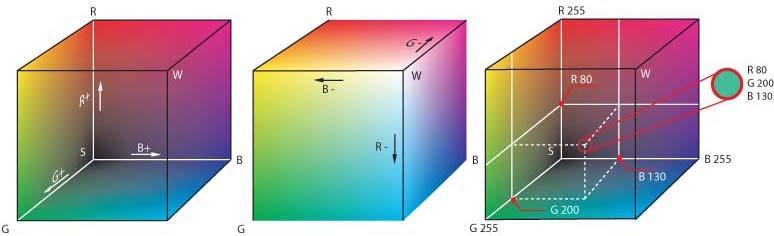 RGB Red Green Blue Defines a colour cube. Additive components.