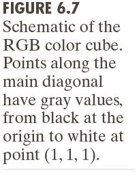 RGB color model (Almost) all physical colors can be represented as a point