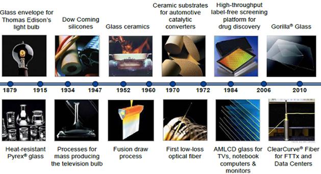 Corning is building from a rich technology history Formal R&D Lab Established: 100 Years of Organized R&D: R&D + MT&E