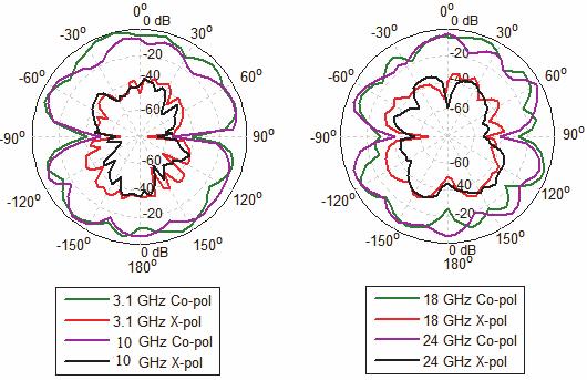 REFERENCES E-plane H-plane Fig. 14. Measured radiation patterns IV. CONCLUSION In this paper, compact monopole antenna using fractal geometries is presented.