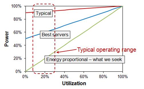 Extra Credt pts for concept. Descrbe the concept of energy-proportonal. Use a fgure or graph as needed. Is current network equpment (routers, lnks, etc.) energy proportonal?