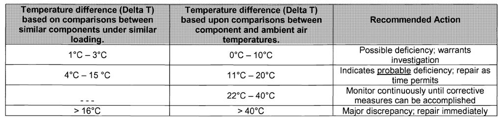Figure 1 In a real life situation let s say the Delta T measurement was 15C between two phases, and the measured load was only 30% of normal.