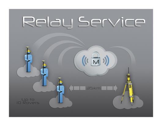 MAGNET Relay Extend RTK Base/Rover range up to 35 km (22 mi) Low cost monthly subscription service Easy base setup Up to 10 rovers MAGNET Relay is an RTK forwarding service that