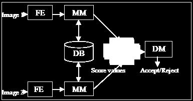 It may be one to one matching that is verification or one too many matching that is identification. 4) Decision Module: Decision module generates output based on match score as in matching module.