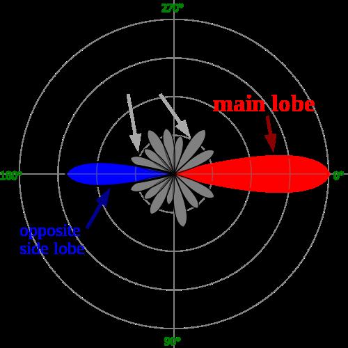 Main Beam and Sidelobes Highest field strength in main lobe, other lobes are