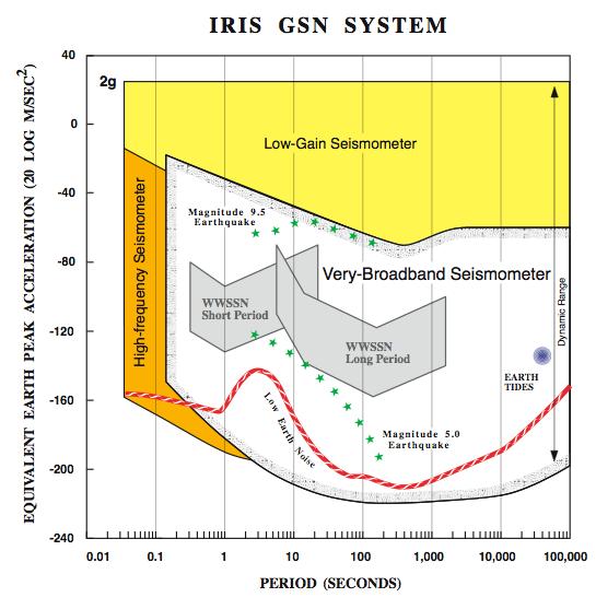 Maintaining and improving station quietness in the low-earth-noise band is