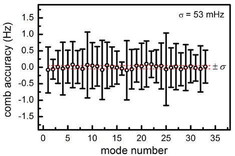 frequency comb. a, Example histograms of the frequency counting measurement on the 1 st and 2 nd modes (m). 600 counts are accumulated for the statistical analysis.