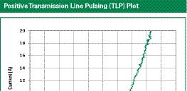 Positive Transmission Line Pulsing (TLP Plot Negative Transmission Line
