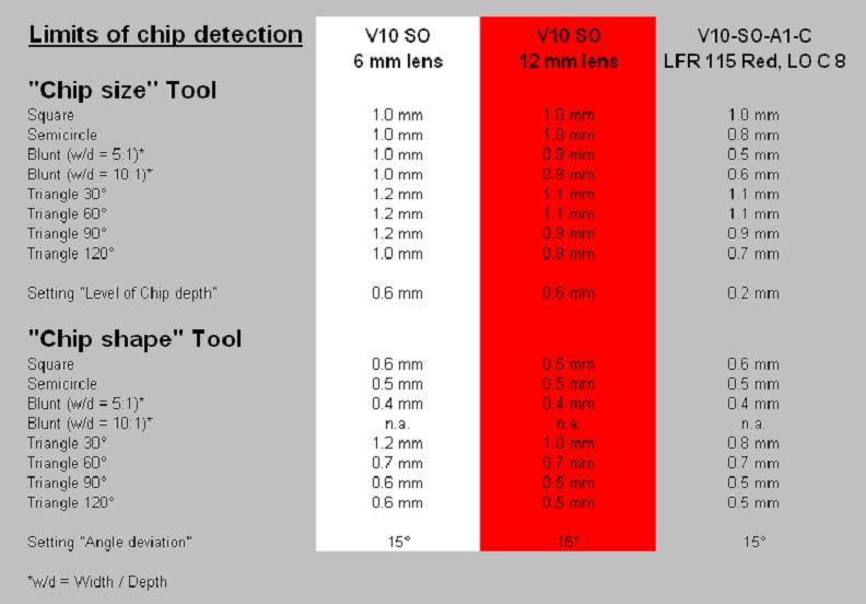Figure 7: Typical limits of chip detection 3.2.