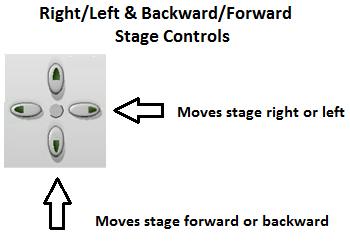 NOTE: When you click on these arrows, the specimen appears to move in the opposite direction. Since the objective stays fixed, the image moves in the opposite direction of the stage.