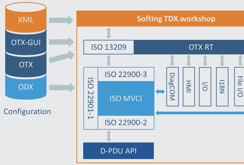 Figure 3: Overview Softing TDX Software Architecture of Softing TDX The Softing TDX modular software architecture is based on the ISO standards ISO13209 for OTX, ISO22901 for ODX and ISO22900 for the