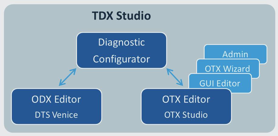 It is an OTX code generator that helps the user to comfortably create diagnostic sequences without deeper programming knowledge. The user configures a script instead of programming it.
