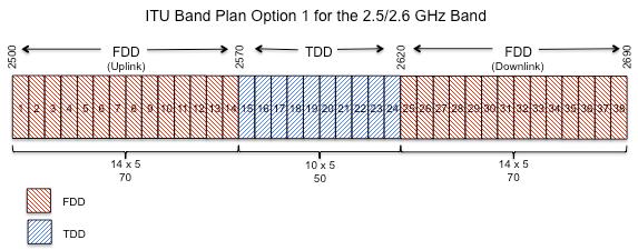 The Band Plan Option The Band Plan consists of 38 five MHz spectrum blocks with a fixed combination of paired and unpaired spectrum.