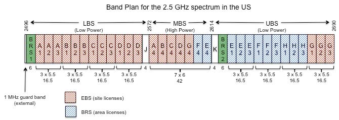 Band Plan Model 1 Band Plan Model 2 This plan divides the 2.