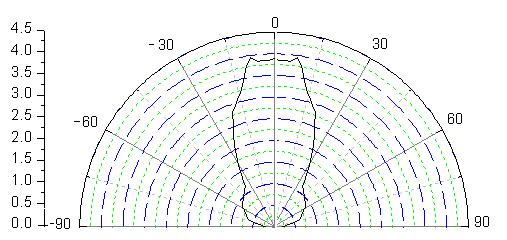 Derating Curve Typical Radiation Patterns Typical Diagram Characteristics of Radiation for Notes: 1.