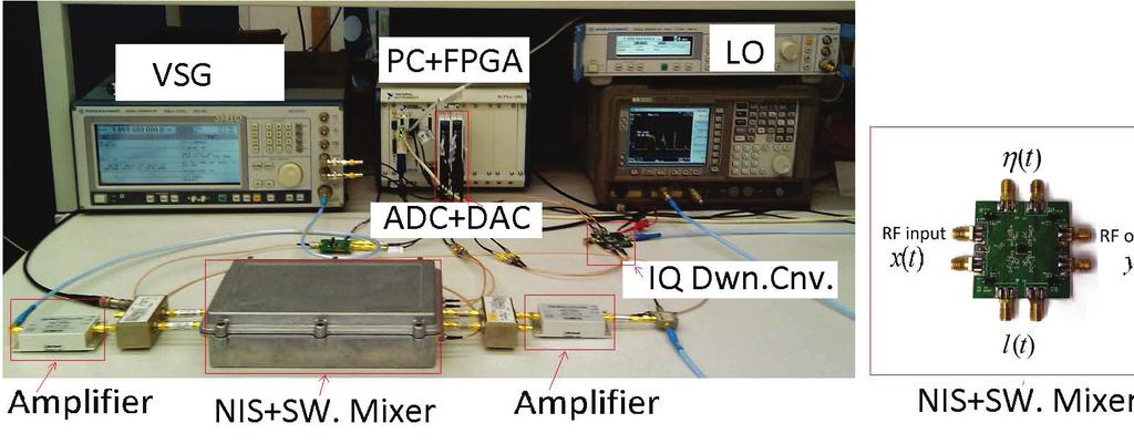 Fig. : Transceiver esbed. 5 Inermodulaion Desired signal 5 dbm dbm 5 5 5 5 5 55 55 6.8 Inerference 5 Inermodulaion Desired signal Inerference.8.8.86 6.8.88 Frequency, GHz.8.8.86.88 Frequency, GHz Fig.