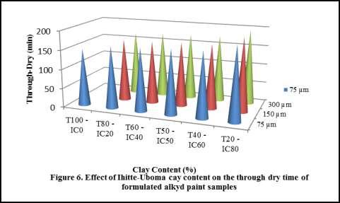 evaluation of local clay extender pigment in alkyd paint formulations and reported increases in paint dry time with