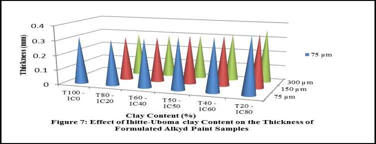 Conversely, the thickness of the alkyd paints formulated with the local clay extender pigment were observed to decrease with increases in clay particle sizes at any clay content considered.