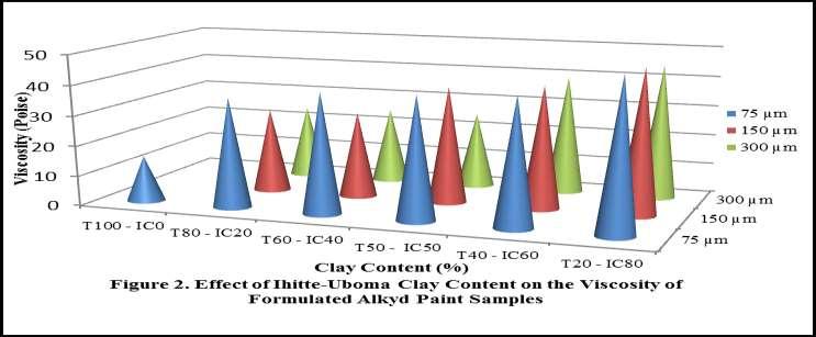 Dust-Free Dry Times The dust-free dry times of Ihitte- Uboma clay formulated alkyd paints were observed to increase