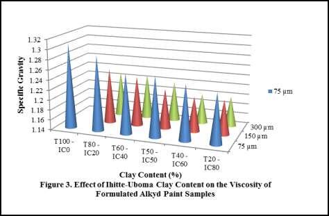 There was no observed trend on the variation of dust-free dry times of the formulated alkyd paints with clay contents