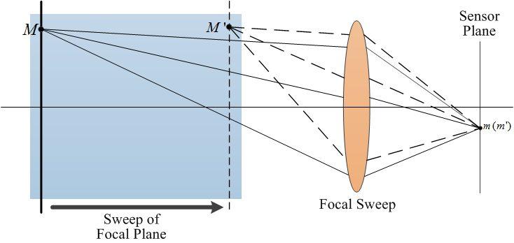 Sensor Plane (m) Sweep of Focal Plane Focal Sweep Figure 1. Schematic illustration of volumetric optical sampling for the EDOF visual measurement system.
