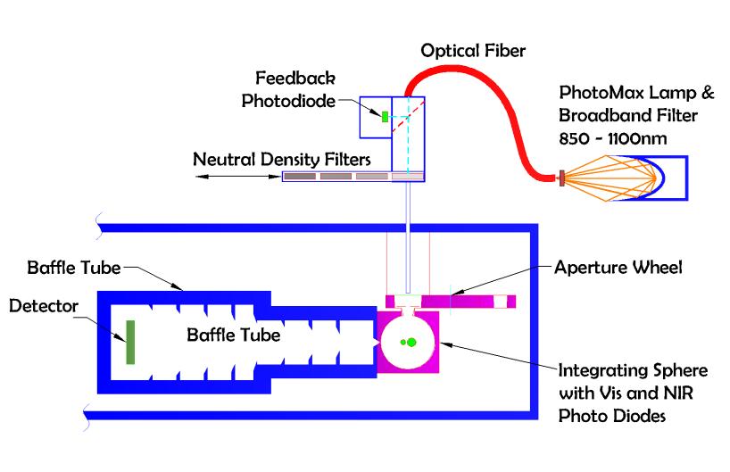 Reciprocity Measurement Scheme Reciprocity measurement: use fixed geometry for detector and monitoring diodes sequence of calibrated fluxes using photodiode (PD): independently shown to be linear Up