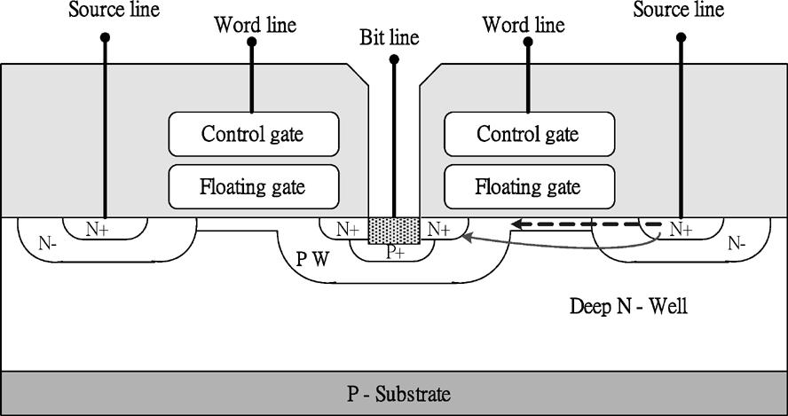 516 IEEE JOURNAL OF SOLID-STATE CIRCUITS, VOL. 40, NO. 2, FEBRUARY 2005 (a) (b) Fig. 1. (a) Cross-sectional view of the Bi-NOR flash memory cell. (b) The read path in an array organization.