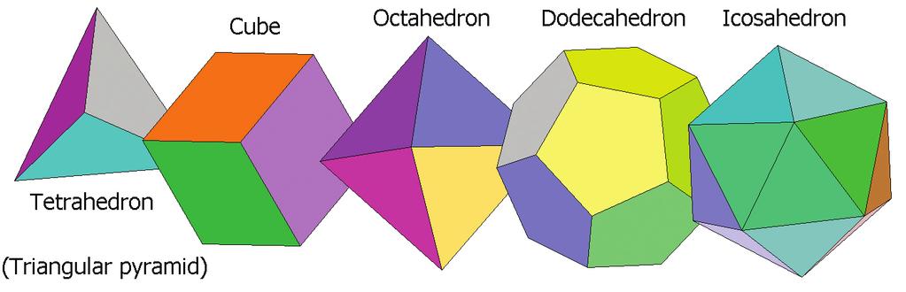Platonic solids The symmetric groups and alternating groups arise throughout group theory. In particular, the groups of symmetries of the 5 Platonic solids are symmetric and alternating groups.
