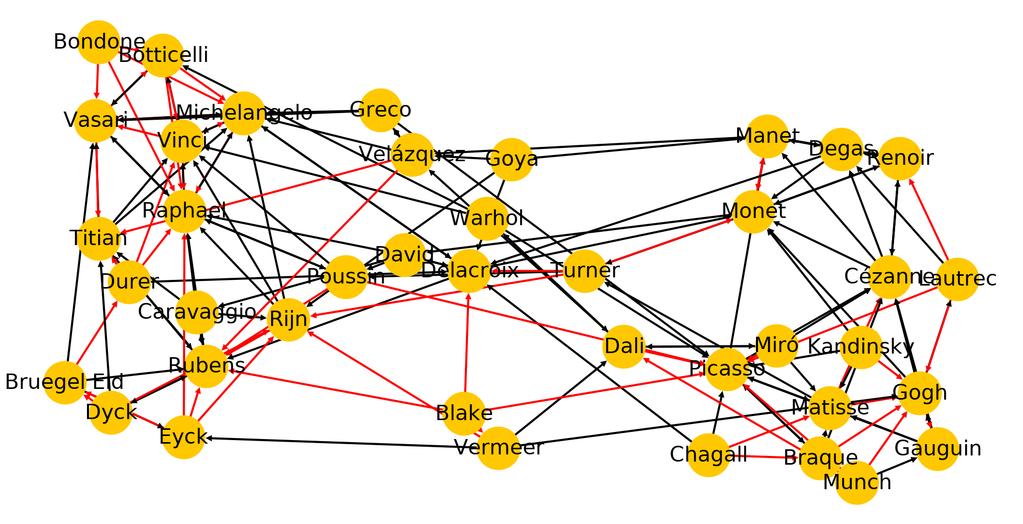 Fig. 3. Friendship networks for the top 40 painters data set listed in Tab. II.