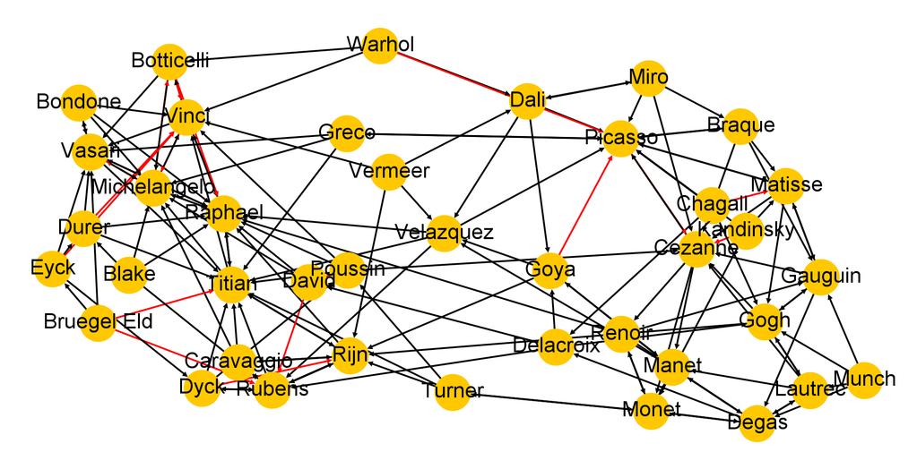 Bottom panel: Friendship network extracted from the matrix G rrav + G qrndav, where G Rav is the average of the G R matrices obtained for all