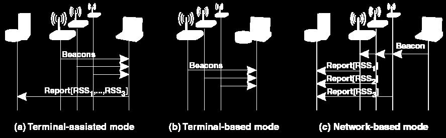 WLAN Positioning TA, TB, NB Terminal assisted (TA) Measurements are made at the terminal Position calculation happens at the server Terminal based (TB)