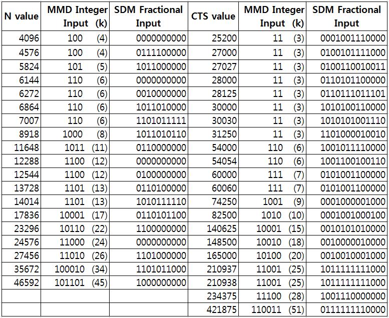 JOURNAL OF SEMICONDUCTOR TECHNOLOGY AND SCIENCE, VOL.12, NO.1, MARCH, 2012 11 MMD by the maximum of 6 bits and still covers whole range of the dividing ratio.